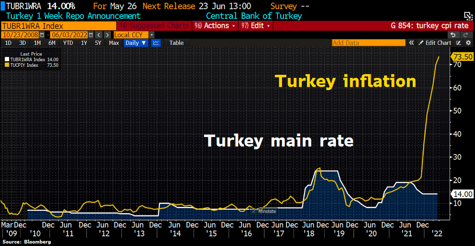 Инфляция в турции сегодня. Инфляция в Турции. Инфляция в Турции 2022 график.