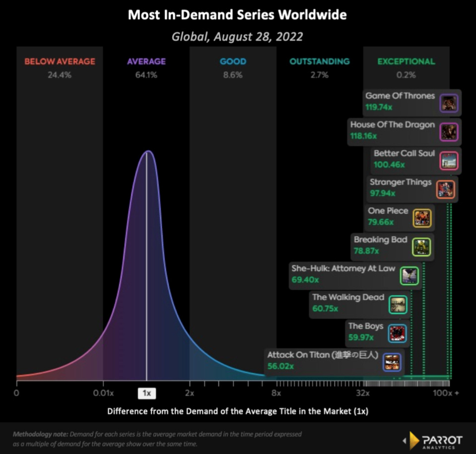 House of the Dragon, Stranger Things among IMDb's top TV series of 2022