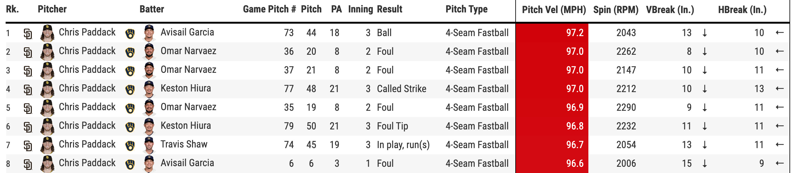 Chris Paddack is a relief pitcher - by John Gennaro