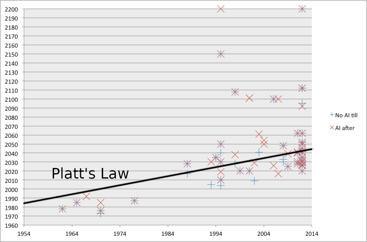 Scatterplots of the IQ scores and ELO rankings. The dashed line marks