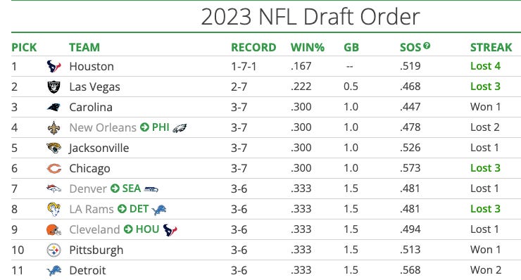 2023 NFL Draft Order: Seahawks currently hold 7th overall pick thanks to  Broncos - Field Gulls