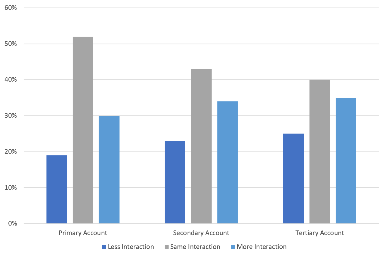 What Do Customers Actually Want out of Fintech?