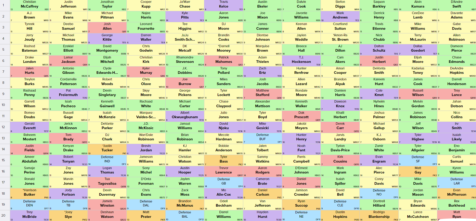 Reviewing an early FFPC Main Event draft - by Ben Gretch