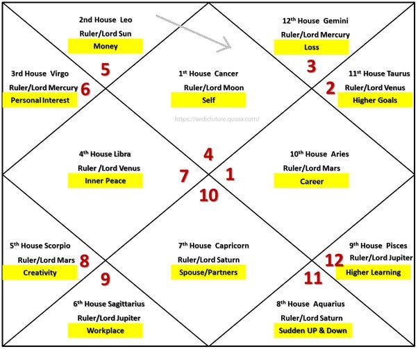 What does it mean to have Sun (Surya) in first house of Cancer (Karka)  Ascendant (Lagna) ?