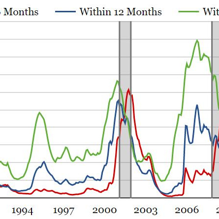 Recession / Turbulence Model Updates