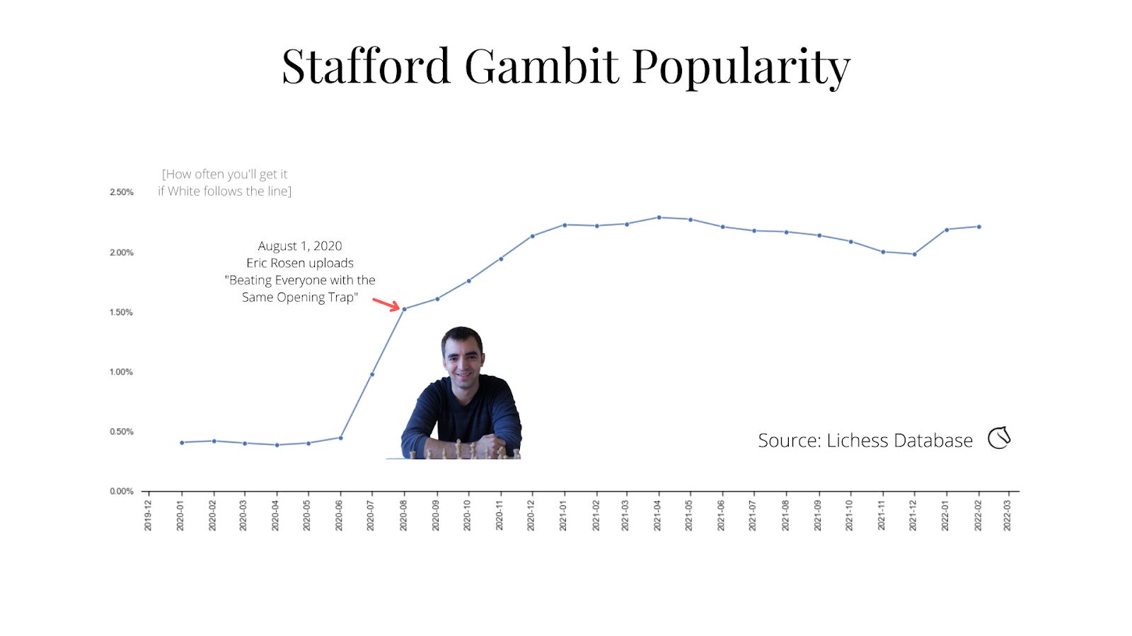 FANTASTIC Stafford Gambit wins in 8 moves FANTASTICO Gambito