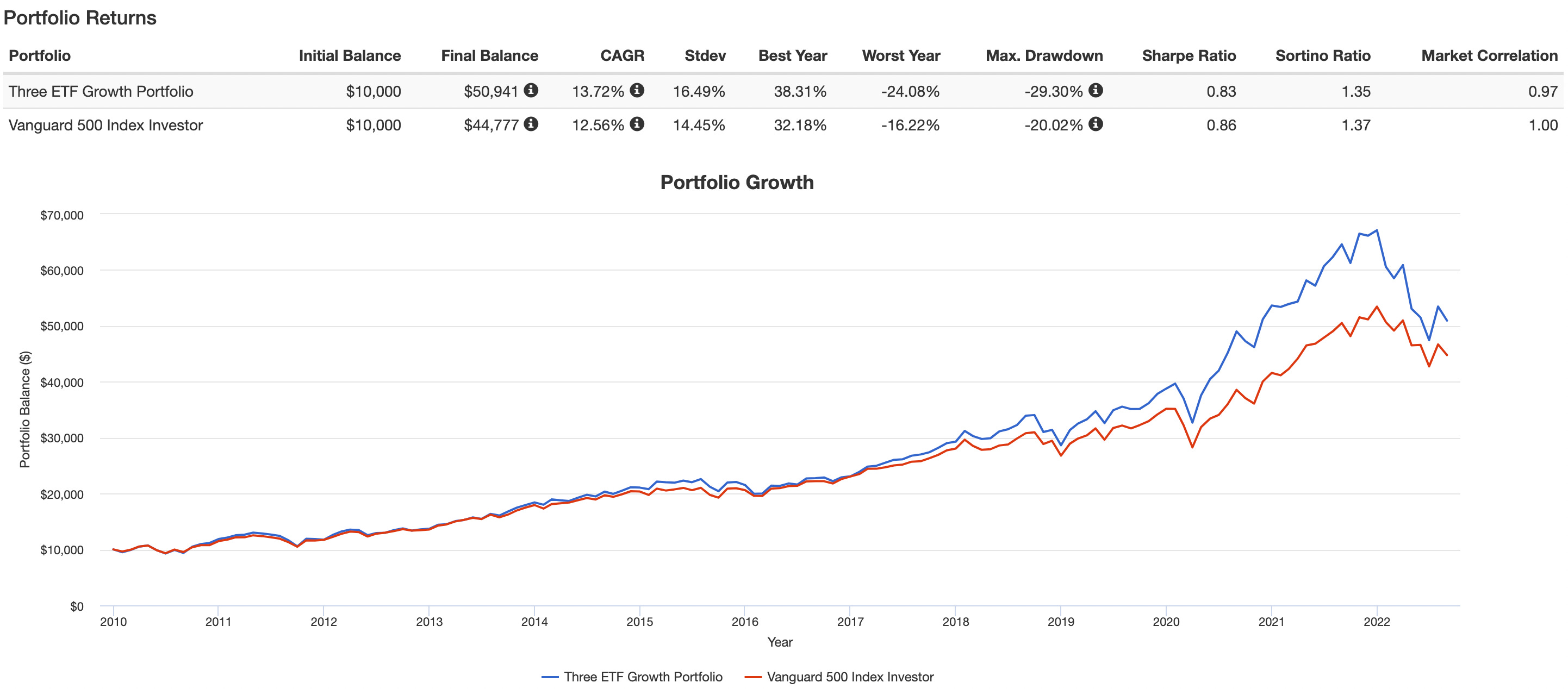 How to Create a Comprehensive Growth Portfolio Using Three Great ETFs