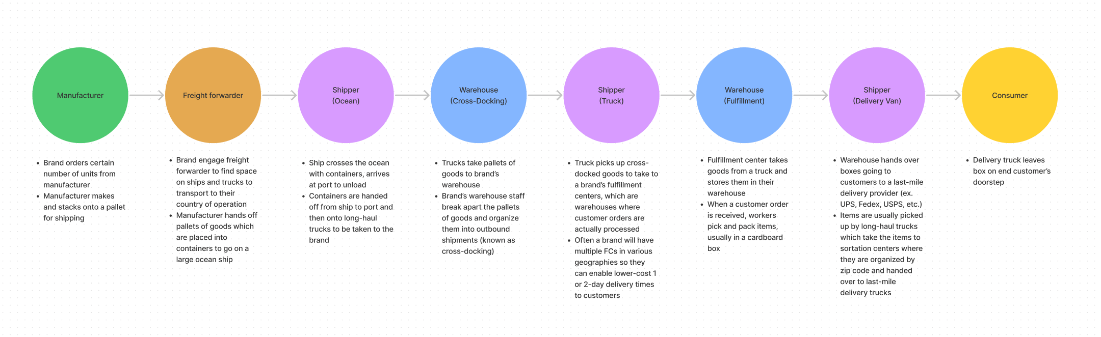 Daily Consumer #21 - Peering Into the Supply Chain Gridlock