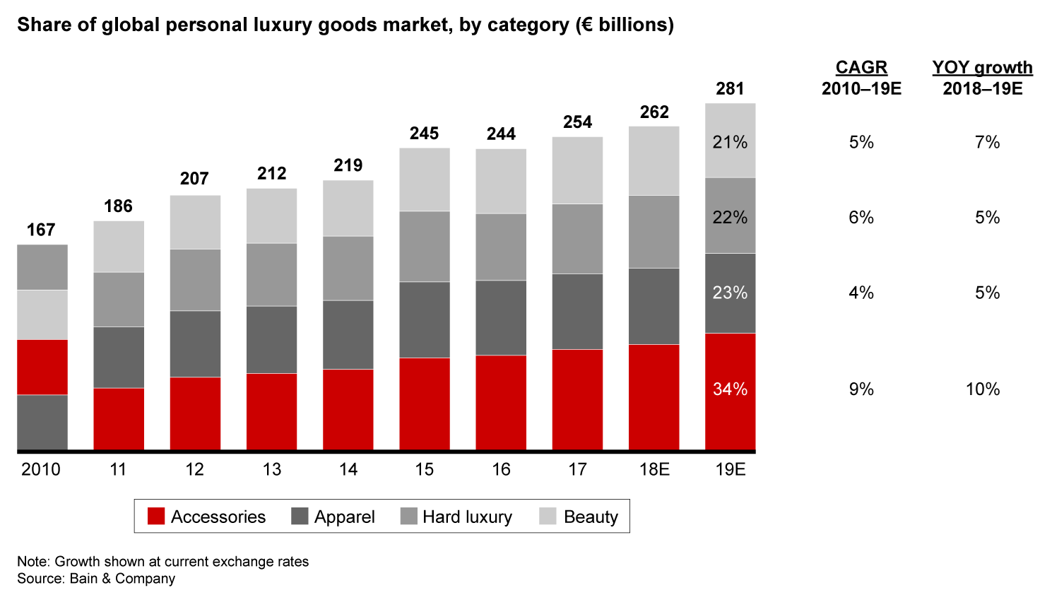 Chart: Demand For Luxury Brands Is Increasing