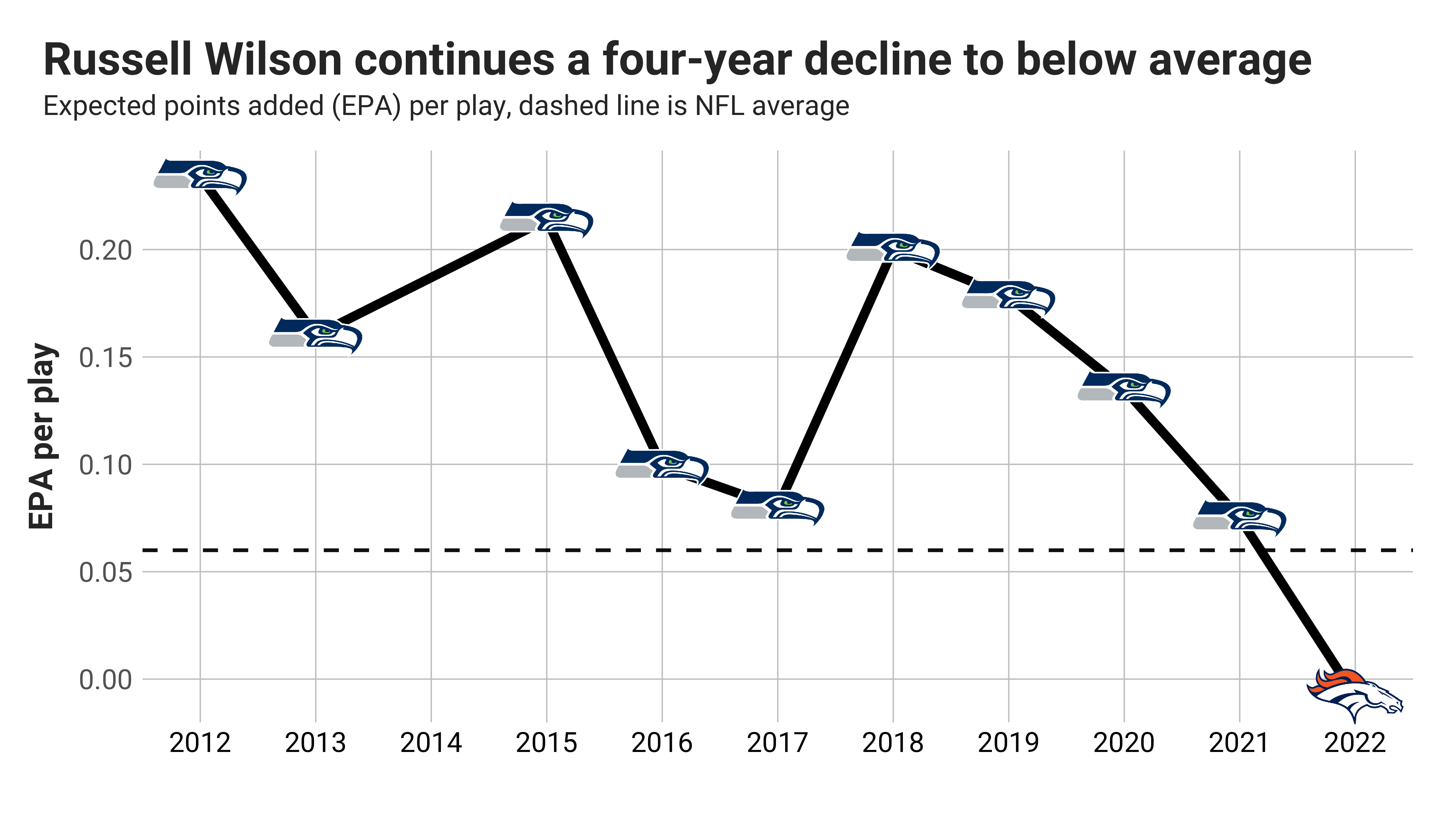 Is Russell Wilson on the decline in Denver?