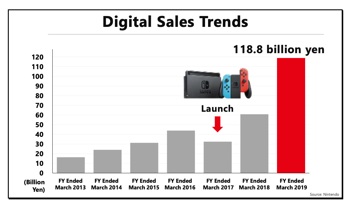 Nintendo eShop Growth Continues With Massive Increase To Digital