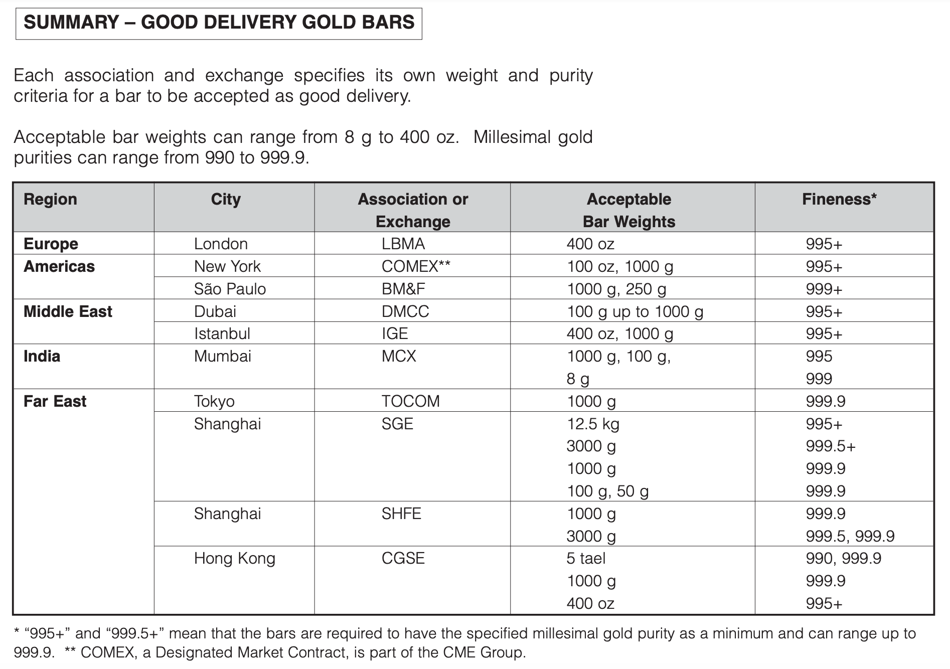 Good Delivery Gold bar