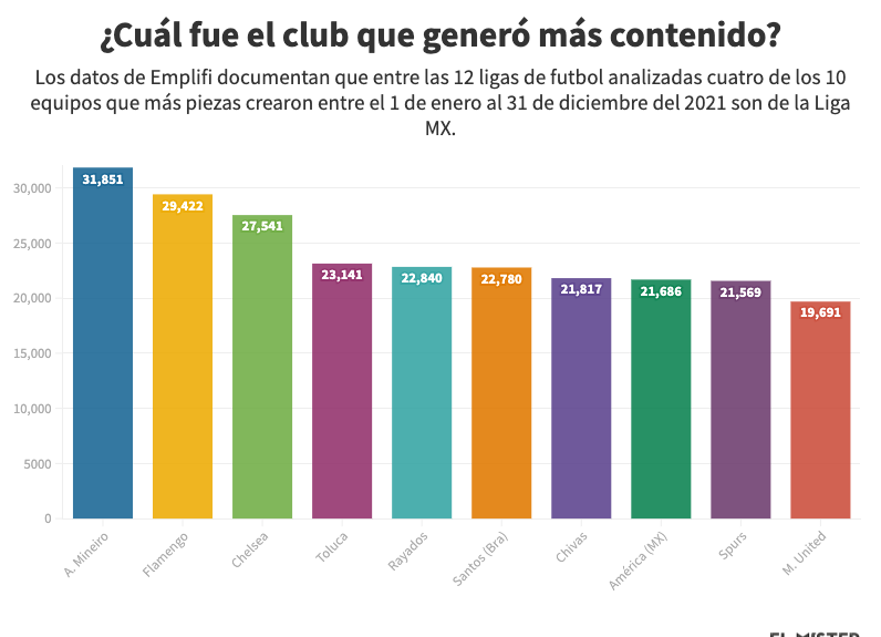 Los tres equipos mexicanos de futbol más seguidos en Kwai