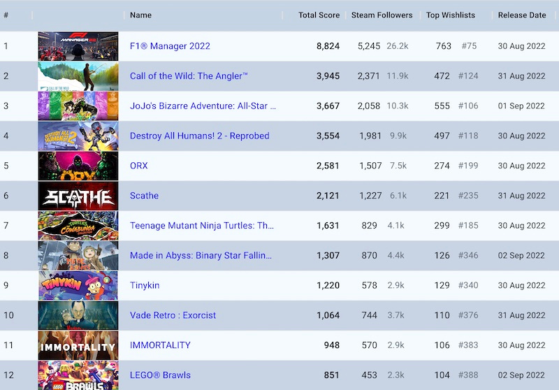 Plus: super-dynamic Steam charts? Yessir!