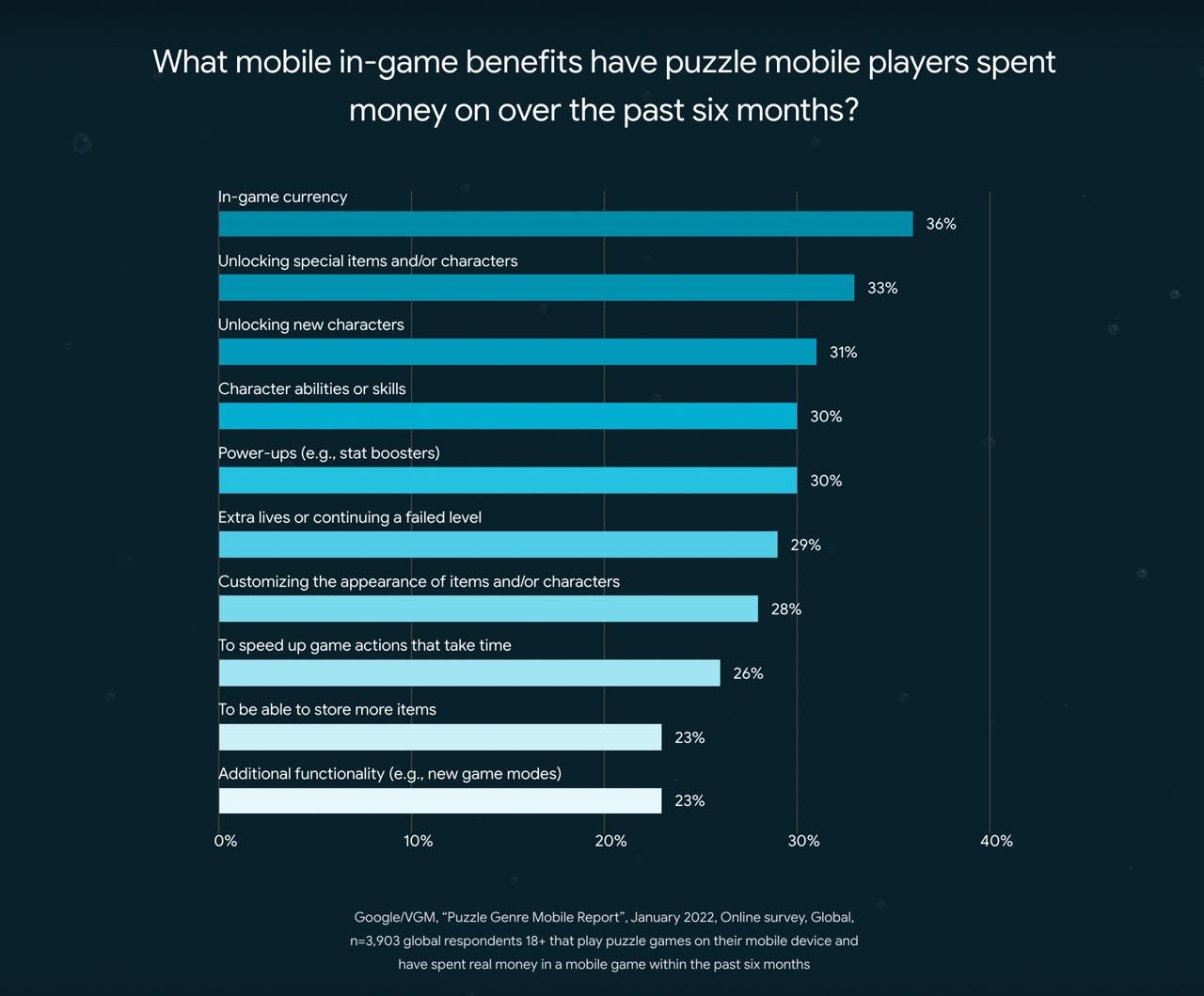 Google: Puzzle games on Mobile Devices in 2022