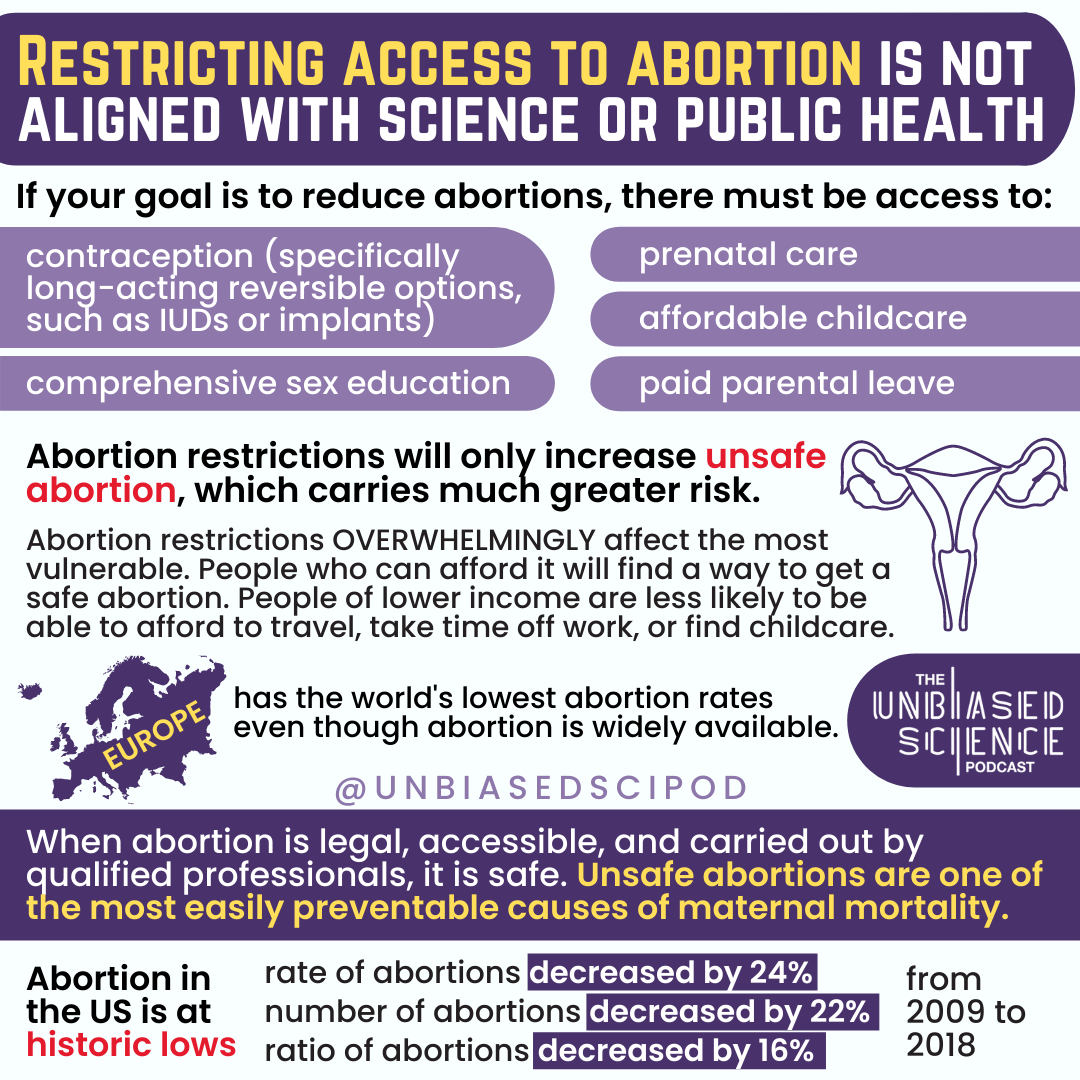 Abortion restrictions do not stop abortion 