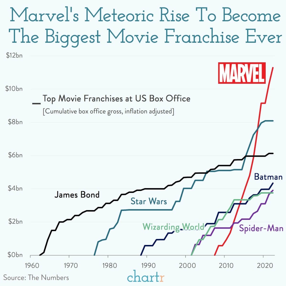 Chart: The Biggest Movie Franchises at the U.S. Box Office