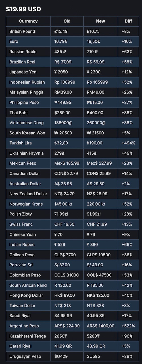 Steam removing regional pricing from Argentina, Turkey and Middle east  countries. : r/IndianGaming