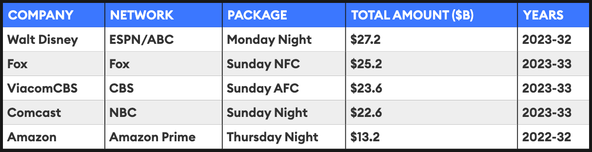 The NFL's Most Valuable Teams 2021: Average Team Value Soars To $3.5  Billion As League Shrugs Off Pandemic Year