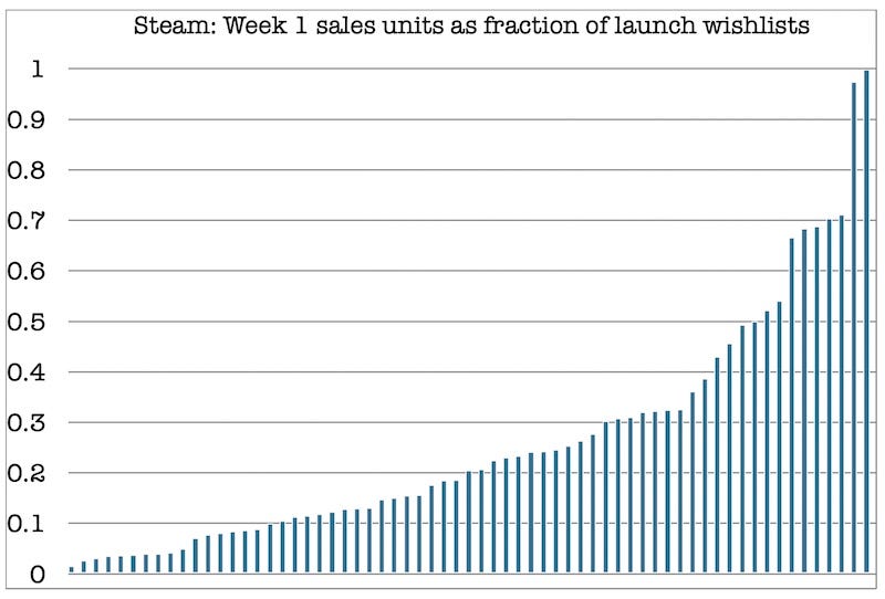 Valve replaces Steam's stats page with new real-time and weekly