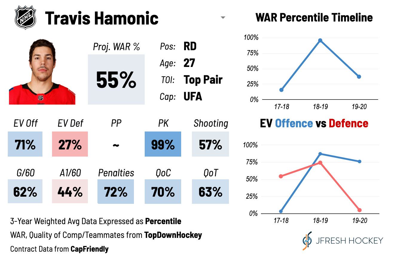 Stat profile