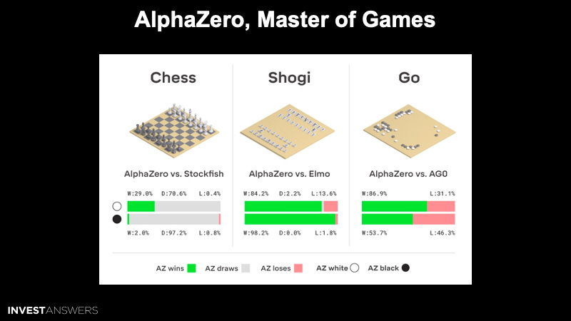 WHAT! Alpha Zero defeats Stockfish 