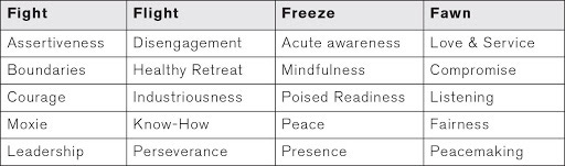 Re-Release - The 4Fs of CPTSD - Fight Flight Freeze and Fawn   TRAUMATIZED  Podcasts on Audible  Audiblecom