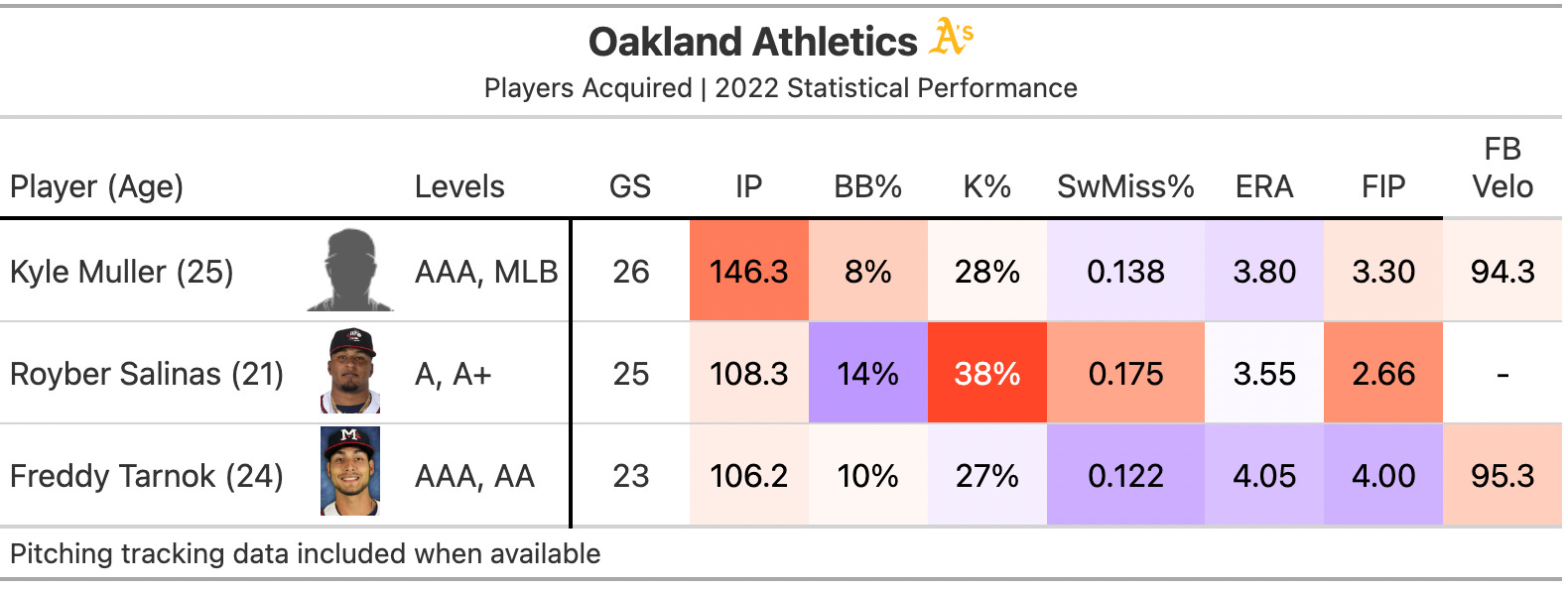 MLB Pipeline on X: Full trade: A's get: MIL No. 8 OF Esteury Ruiz ATL No.  1 LHP Kyle Muller ATL No. 6 RHP Freddy Tarnok ATL No. 18 RHP Royber Salinas