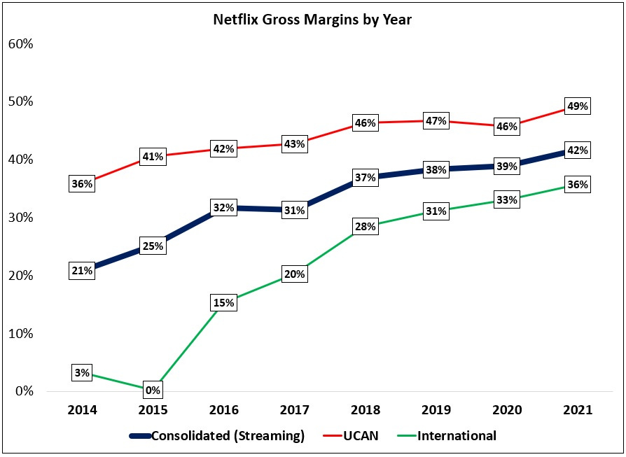 Latin America is a boon to Netflix's global expansion efforts