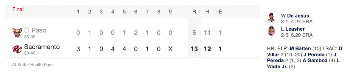 El Paso Chihuahuas on X: Not 1, not 2, BUT 3 HRs tonight for El