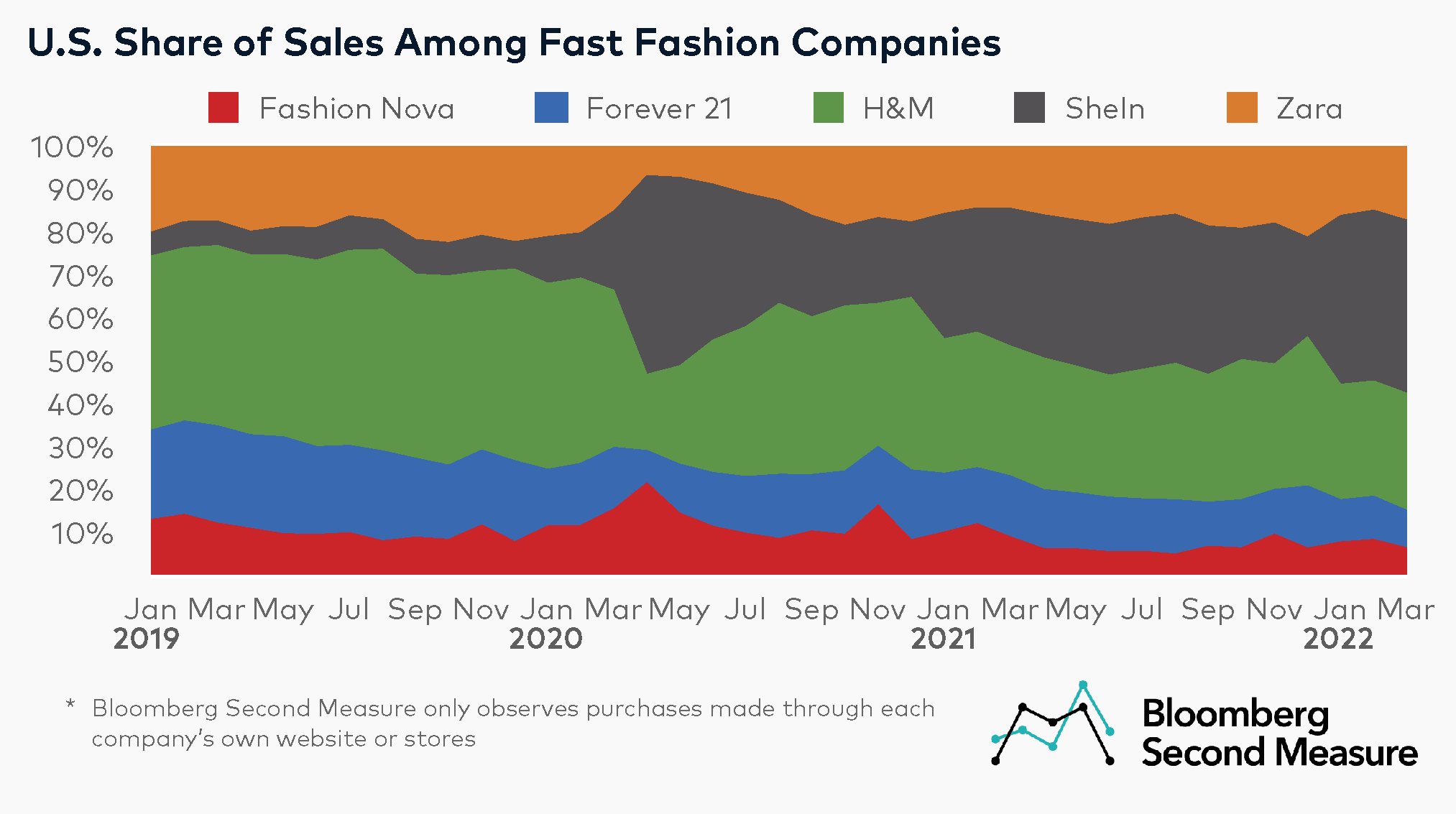 How the Chinese Fast Fashion Brand Shein is Conquering the US Market 