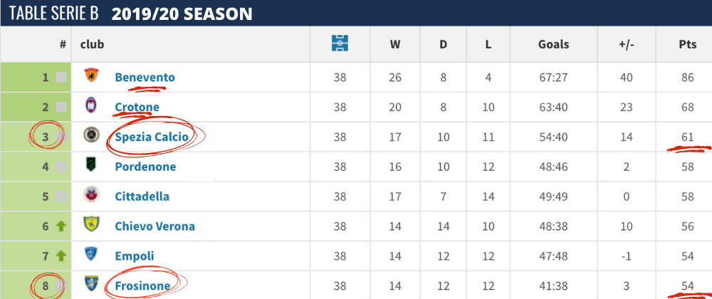 Serie B Guide To Promotion - Lega Football