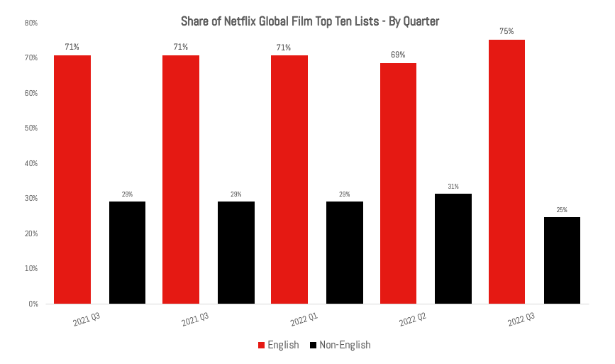 Netflix Top 10 - Global