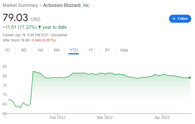 Activision Blizzard Share Price Sees Big Jump Following FTC