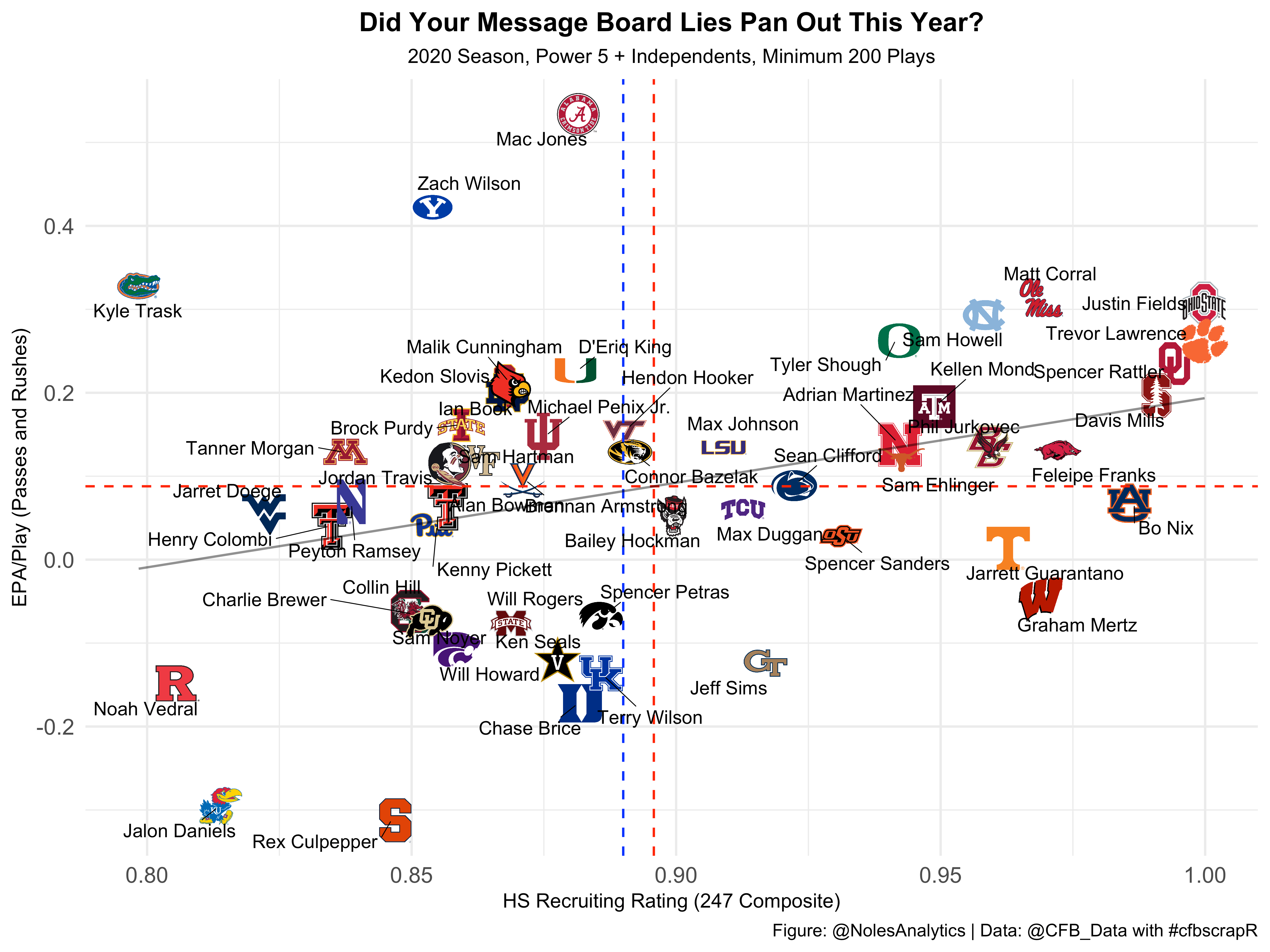 Clustering the 2023 NFL Draft QBs: Part 1 - by CFBNumbers