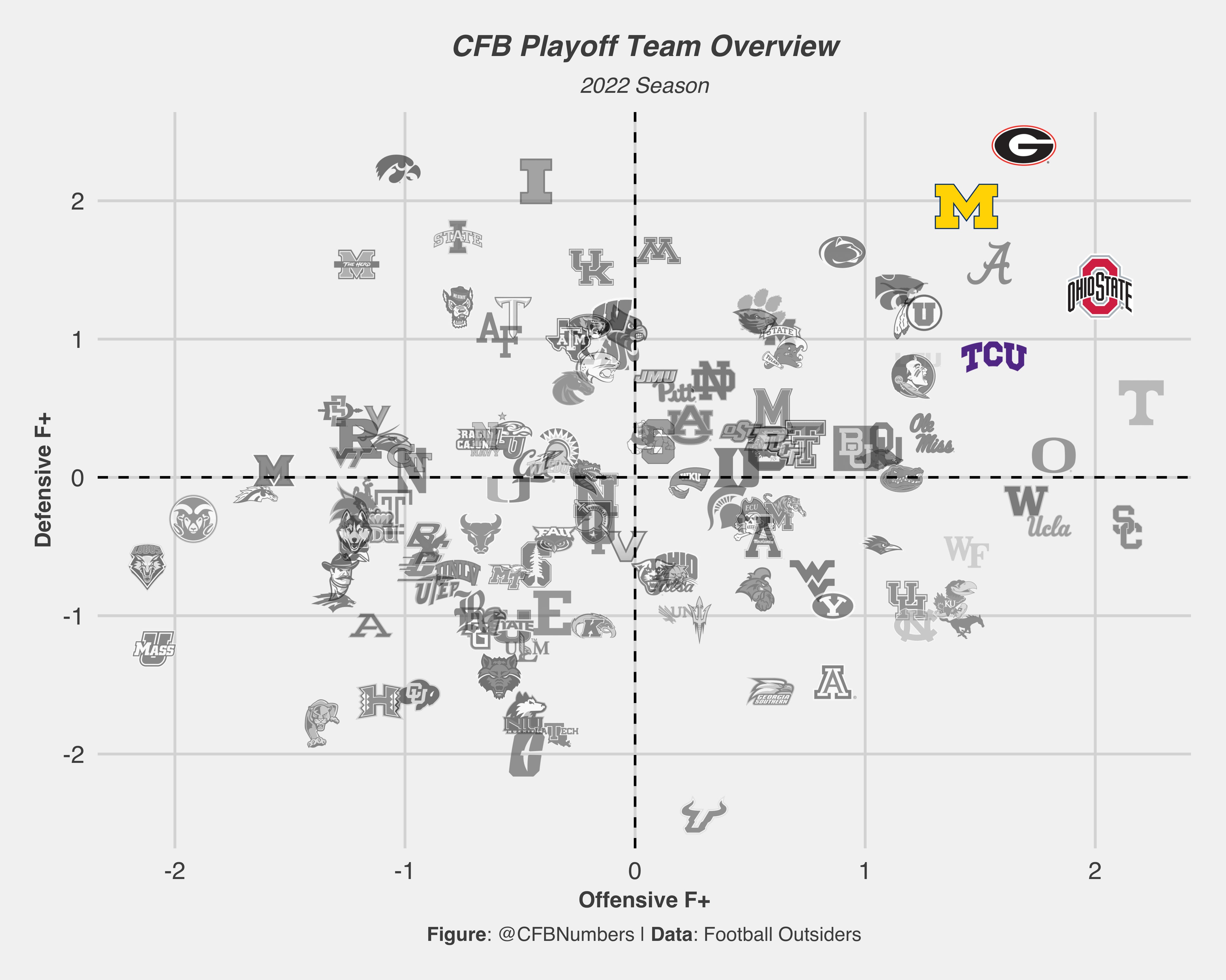 Clustering the 2022 NFL Draft QB Prospects - by CFBNumbers