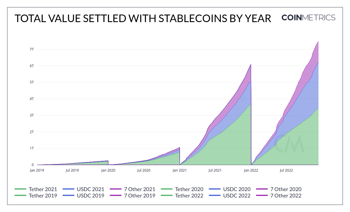 Adoption grows as more than $7T settled with stablecoins in 2022
