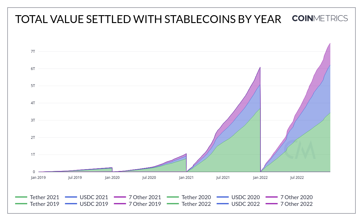 Stablecoin settlement amount