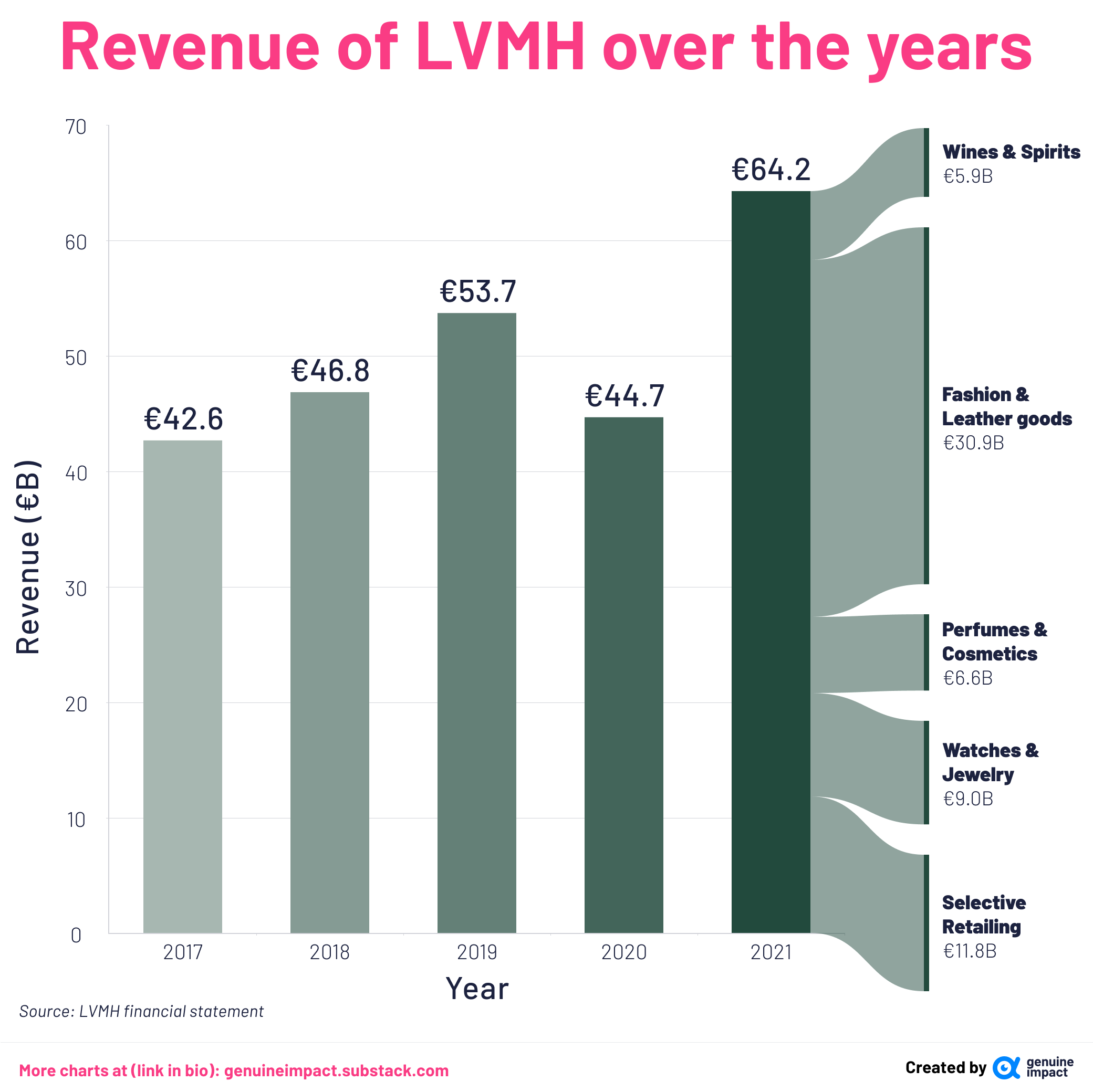 lvmh revenue 2021
