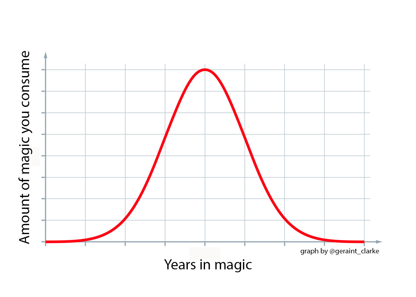 The Bell Curve of Learning Magic - by Geraint Clarke