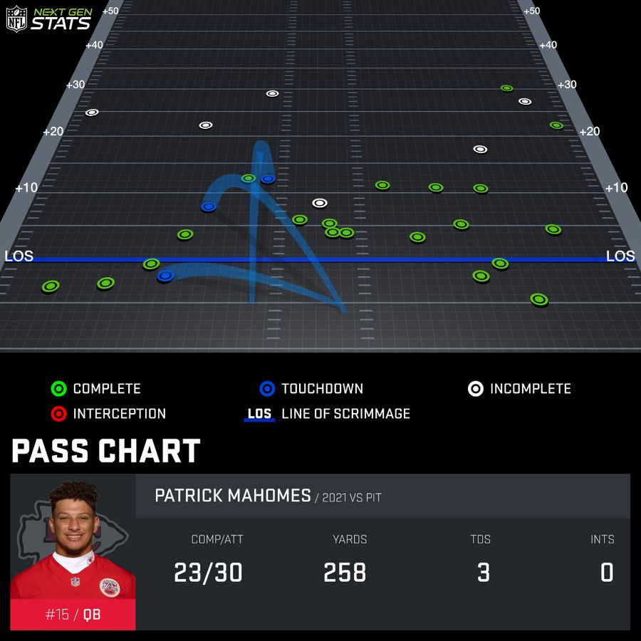 Odds Shark on X: Patrick Mahomes has NEVER lost a divisional matchup on  the road. 16-0.  / X