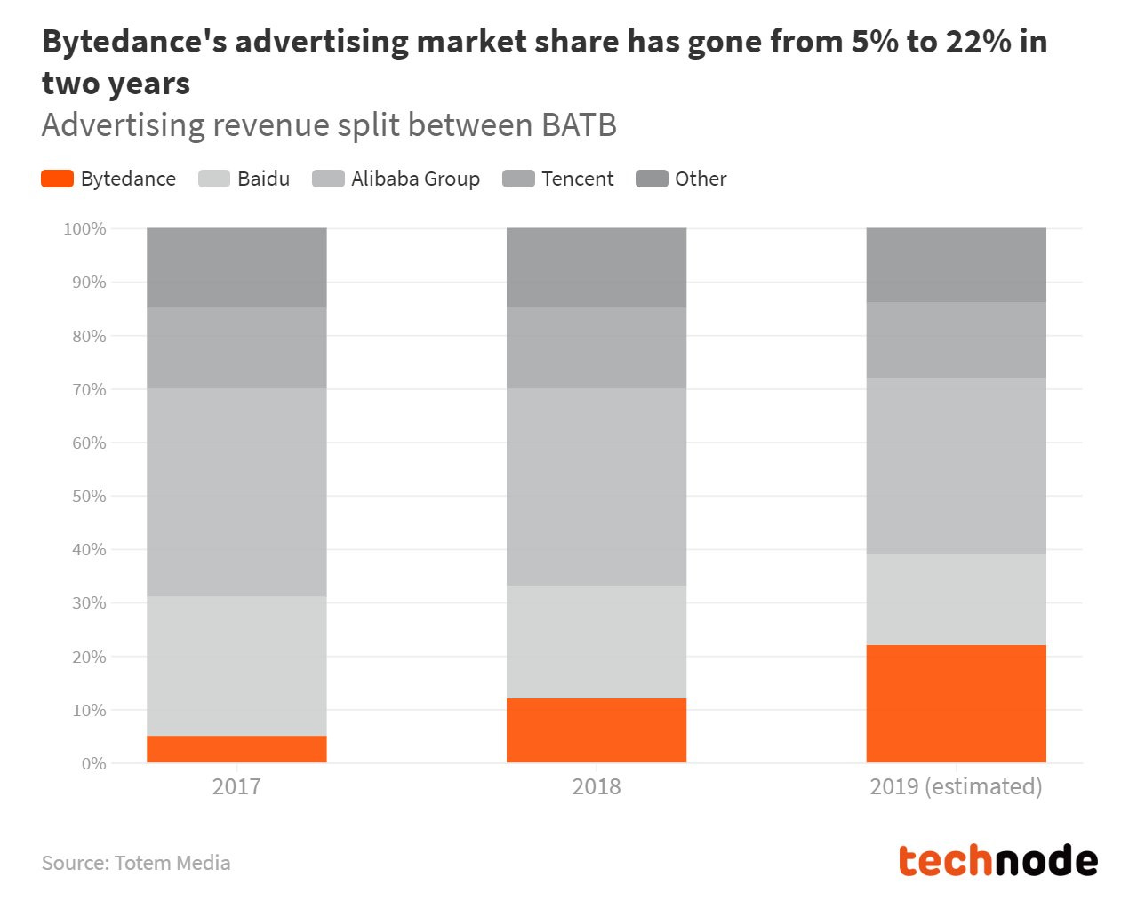 Shorts, TikTok Rival, Has Over 1.5 Billion Monthly User Views