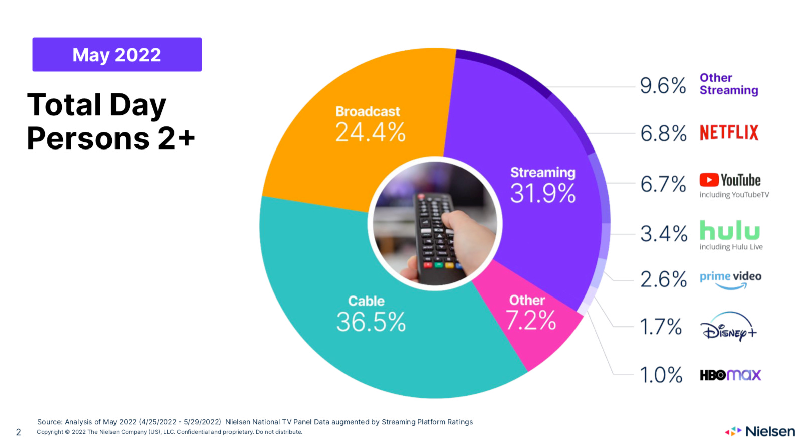 Netflix's Rivals Grow Share of U.S. Streaming App Usage to 61% in Q1 2022