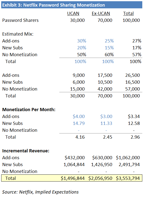 Netflix Extra Member Fee