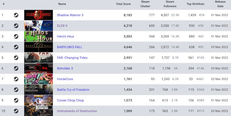 SCP Strategy Steam Charts · SteamDB