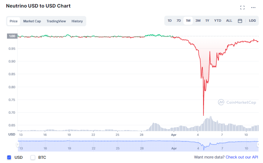 Real USD (USDR) stablecoin depegs and price crashes by 50%