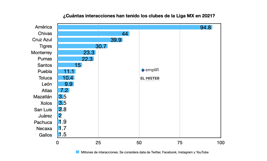 Los tres equipos mexicanos de futbol más seguidos en Kwai