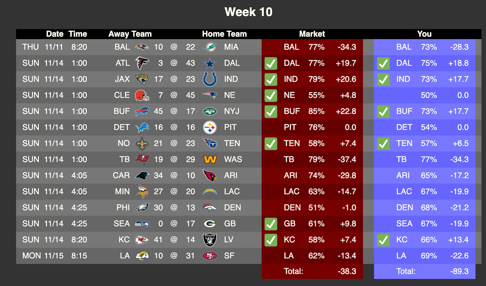 Wednesday Watch Grid: Game Times and Betting Lines for Week 10 - Rock M  Nation