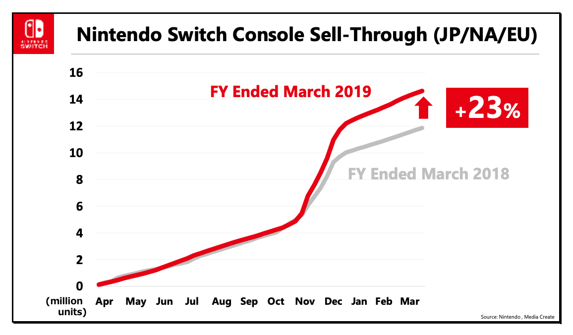 Nintendo Switch sales surge past those of the 3DS - BBC News