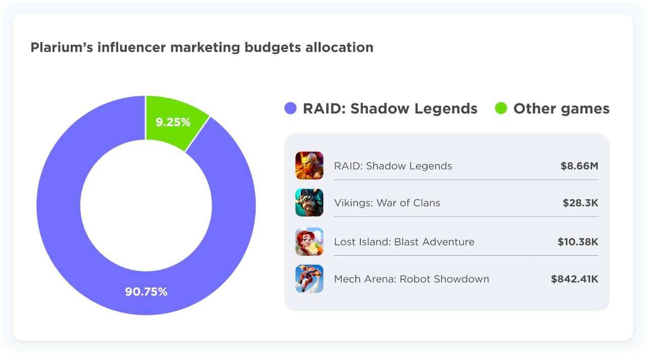 BuzzGuru: Plarium has spent $8.66M on RAID: Shadow Legends   campaigns last half a year